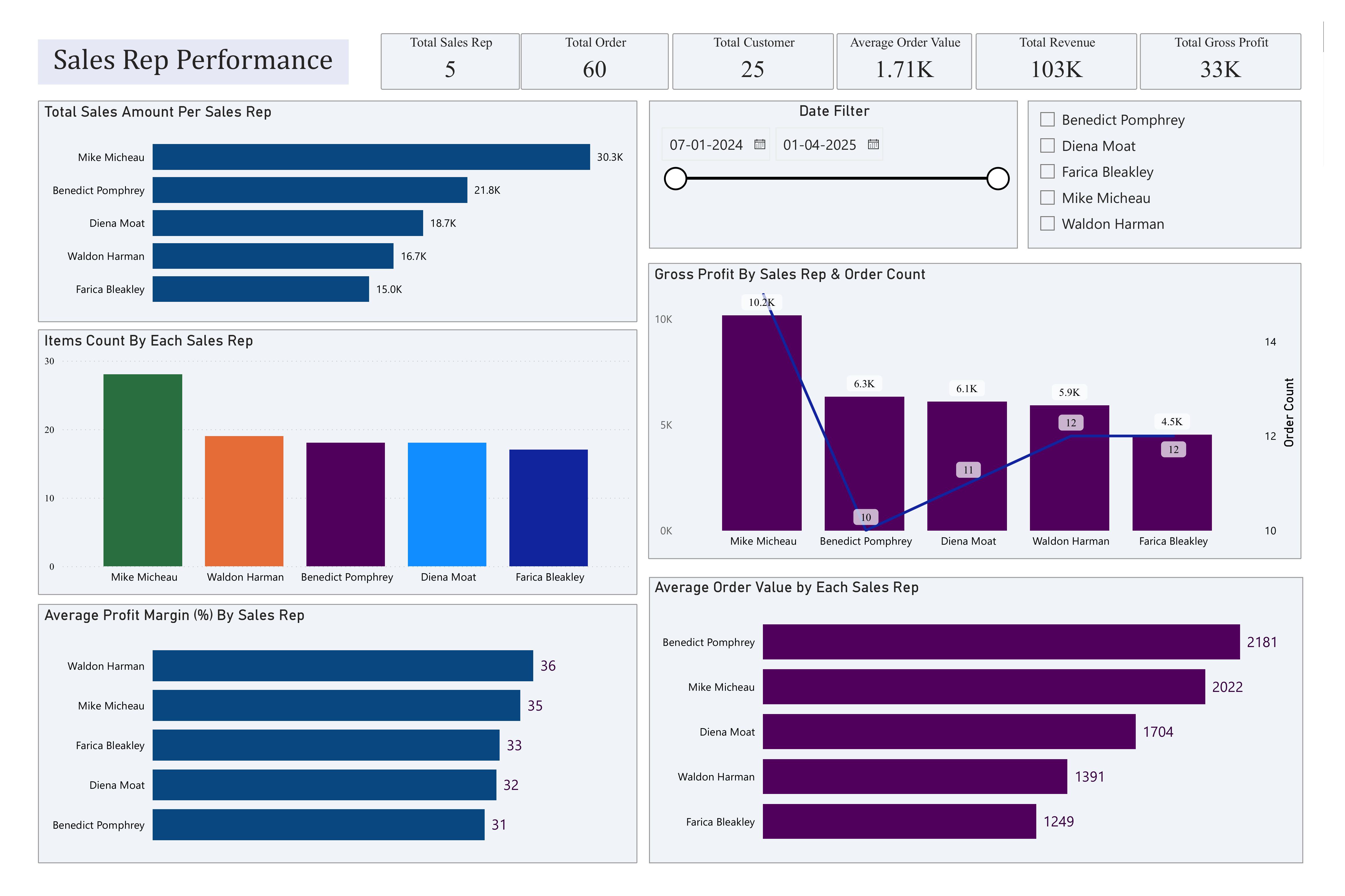 Sales Analytics - Market Trends